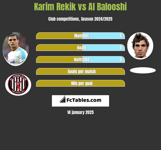 Karim Rekik vs Al Balooshi h2h player stats