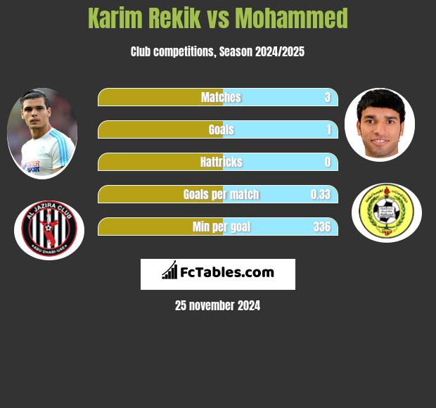 Karim Rekik vs Mohammed h2h player stats