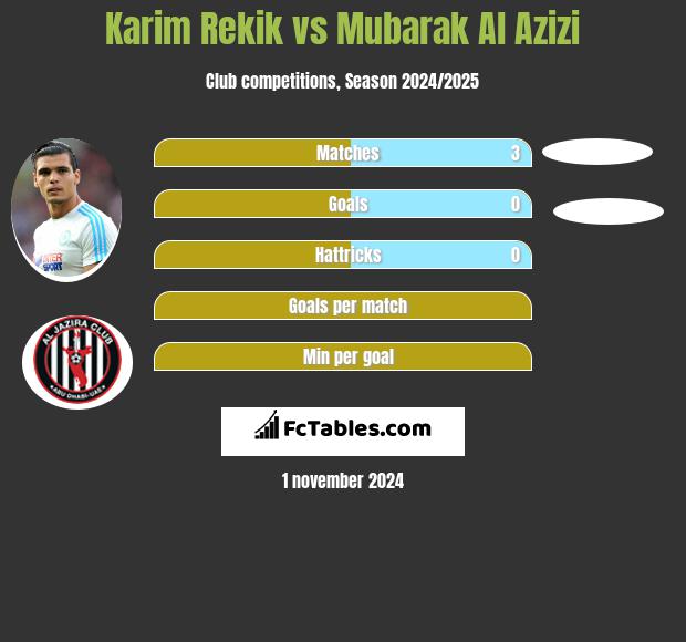 Karim Rekik vs Mubarak Al Azizi h2h player stats