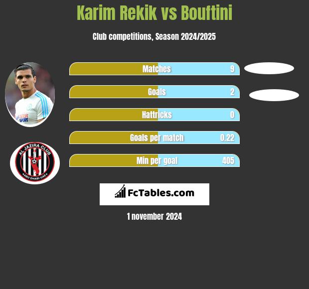 Karim Rekik vs Bouftini h2h player stats