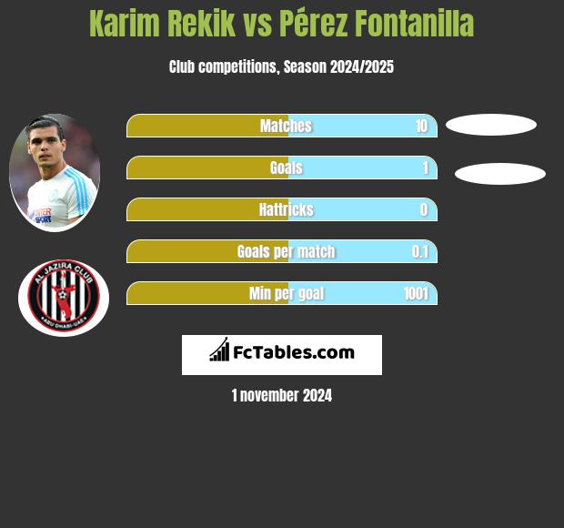 Karim Rekik vs Pérez Fontanilla h2h player stats