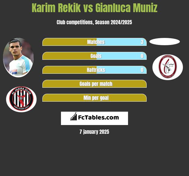 Karim Rekik vs Gianluca Muniz h2h player stats