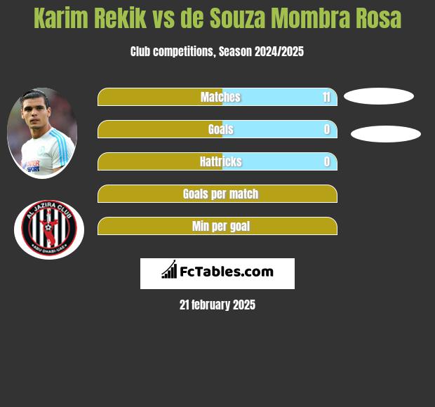 Karim Rekik vs de Souza Mombra Rosa h2h player stats