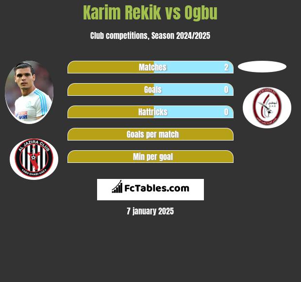 Karim Rekik vs Ogbu h2h player stats