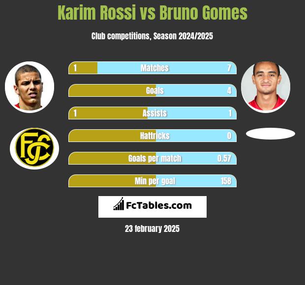 Karim Rossi vs Bruno Gomes h2h player stats