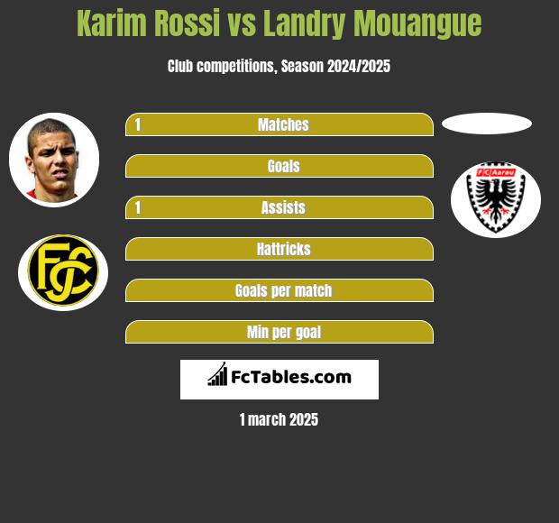 Karim Rossi vs Landry Mouangue h2h player stats