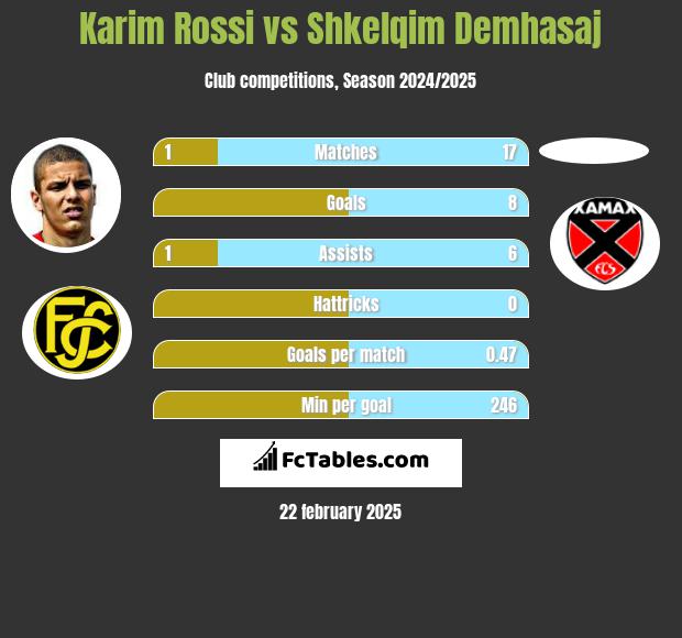 Karim Rossi vs Shkelqim Demhasaj h2h player stats