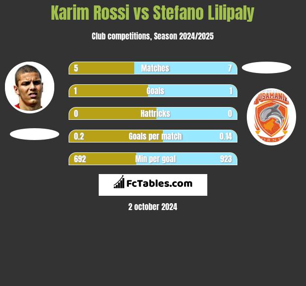 Karim Rossi vs Stefano Lilipaly h2h player stats