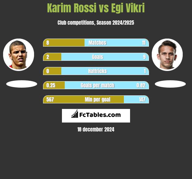 Karim Rossi vs Egi Vikri h2h player stats