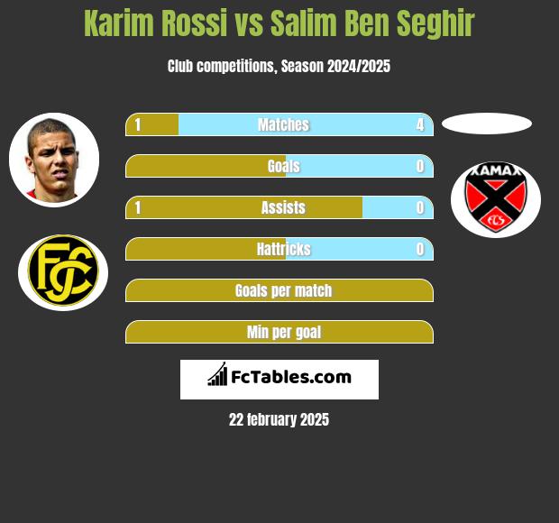 Karim Rossi vs Salim Ben Seghir h2h player stats