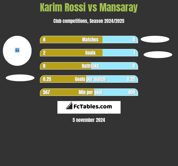 Karim Rossi vs Mansaray h2h player stats