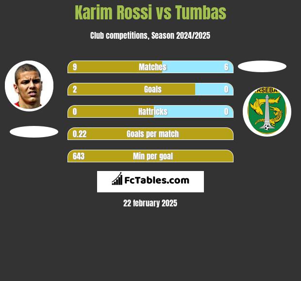 Karim Rossi vs Tumbas h2h player stats