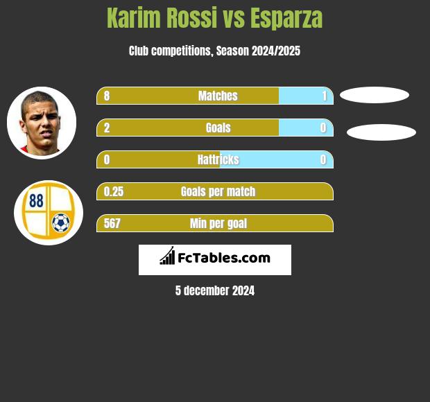 Karim Rossi vs Esparza h2h player stats