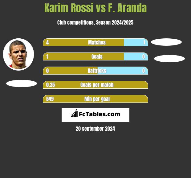 Karim Rossi vs F. Aranda h2h player stats