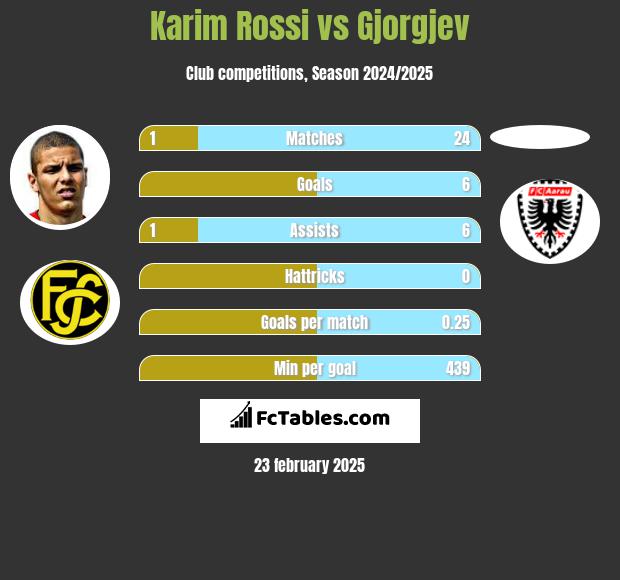 Karim Rossi vs Gjorgjev h2h player stats