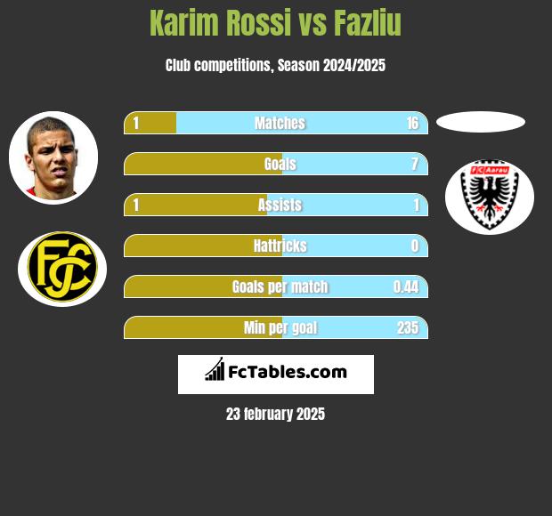 Karim Rossi vs Fazliu h2h player stats