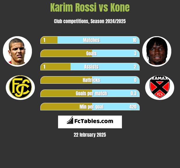 Karim Rossi vs Kone h2h player stats