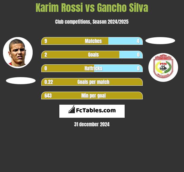 Karim Rossi vs Gancho Silva h2h player stats