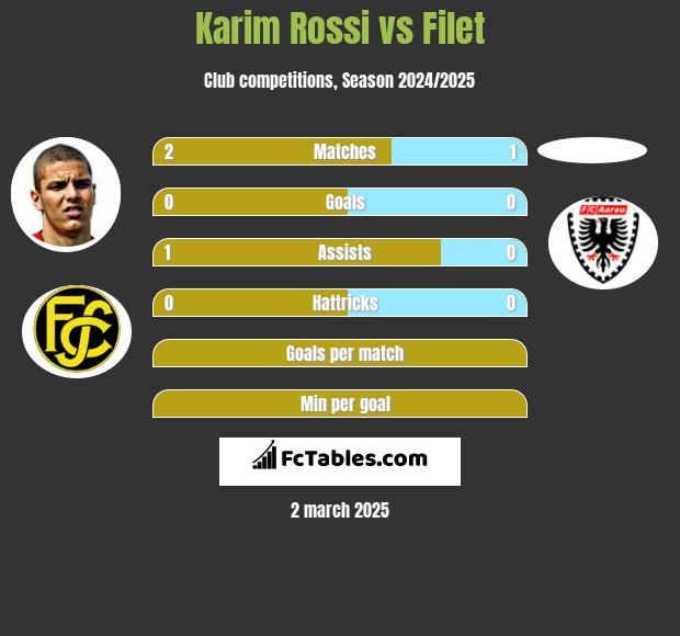 Karim Rossi vs Filet h2h player stats