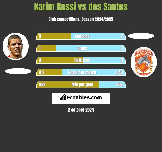 Karim Rossi vs dos Santos h2h player stats