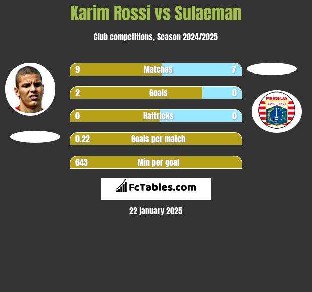 Karim Rossi vs Sulaeman h2h player stats