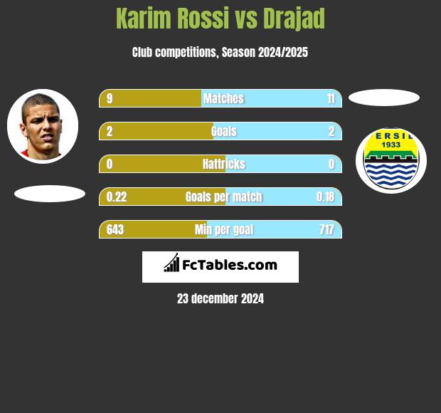 Karim Rossi vs Drajad h2h player stats