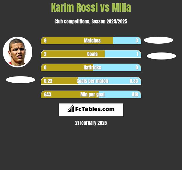 Karim Rossi vs Milla h2h player stats