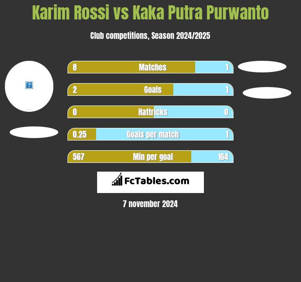 Karim Rossi vs Kaka Putra Purwanto h2h player stats