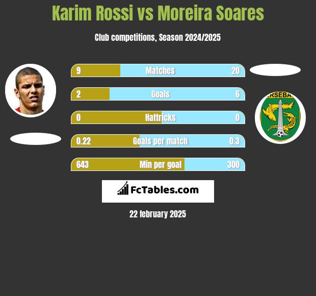 Karim Rossi vs Moreira Soares h2h player stats