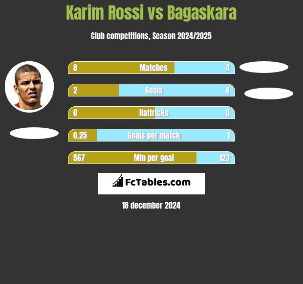 Karim Rossi vs Bagaskara h2h player stats