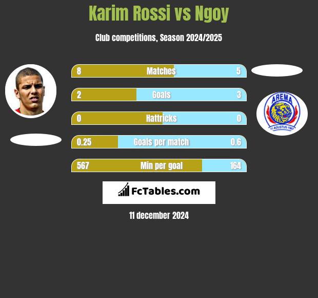 Karim Rossi vs Ngoy h2h player stats