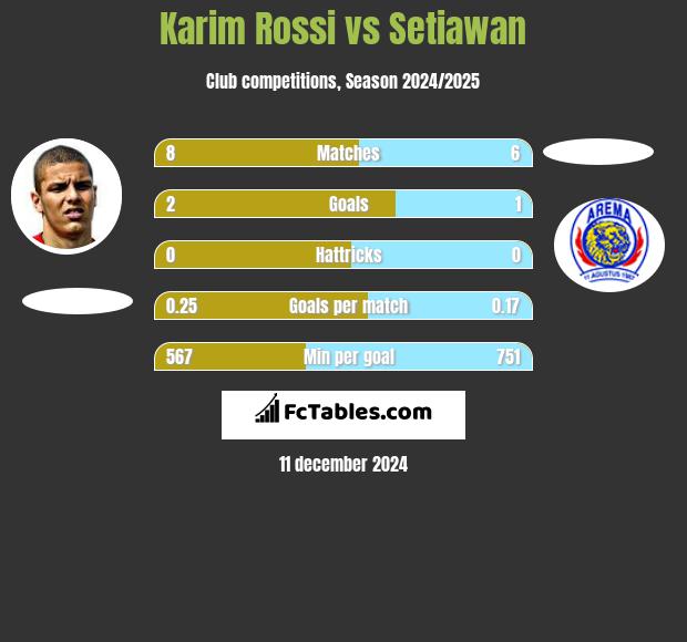 Karim Rossi vs Setiawan h2h player stats