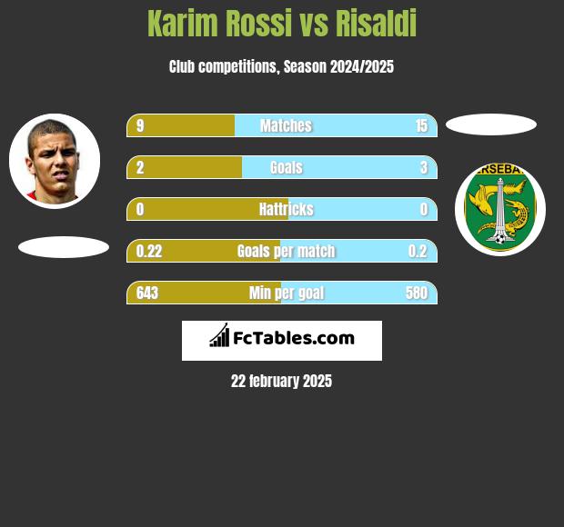 Karim Rossi vs Risaldi h2h player stats