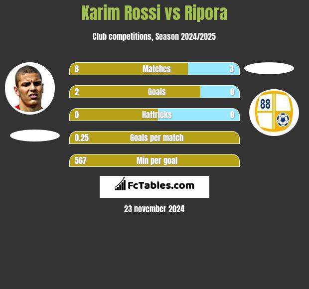 Karim Rossi vs Ripora h2h player stats