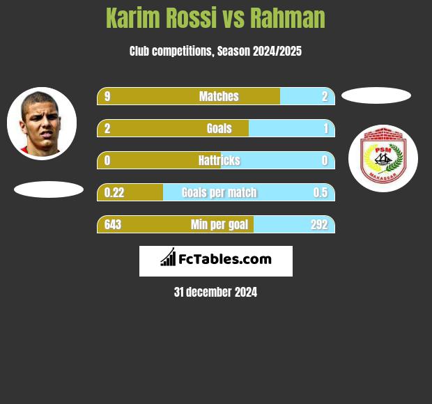 Karim Rossi vs Rahman h2h player stats