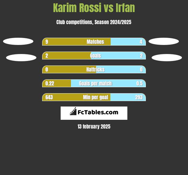 Karim Rossi vs Irfan h2h player stats