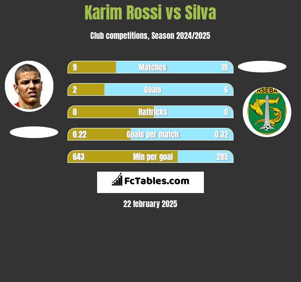 Karim Rossi vs Silva h2h player stats