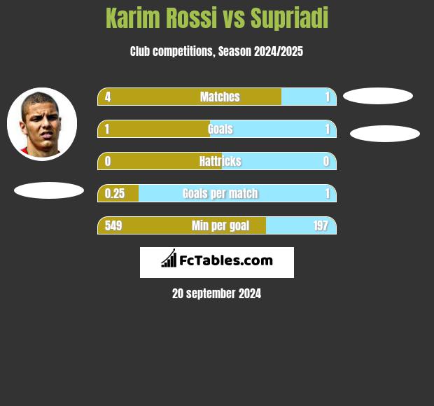 Karim Rossi vs Supriadi h2h player stats