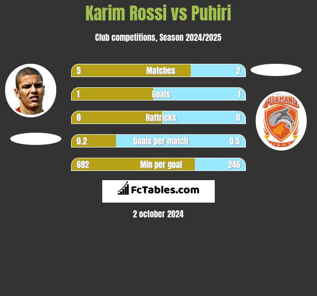 Karim Rossi vs Puhiri h2h player stats