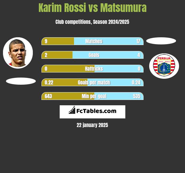 Karim Rossi vs Matsumura h2h player stats