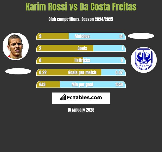 Karim Rossi vs Da Costa Freitas h2h player stats