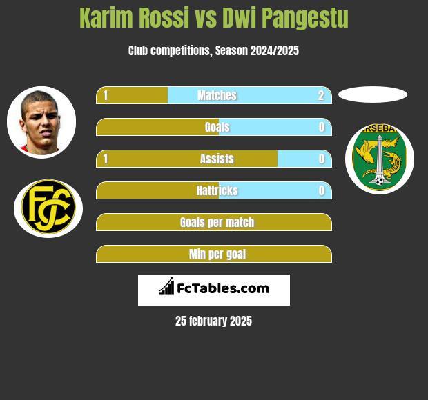 Karim Rossi vs Dwi Pangestu h2h player stats