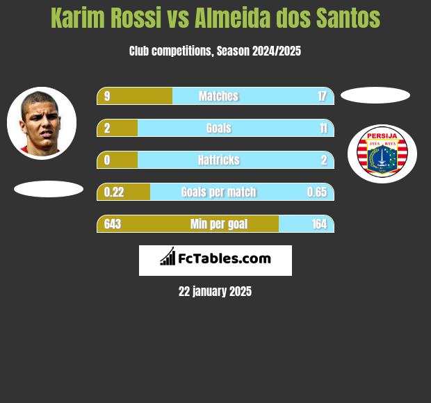 Karim Rossi vs Almeida dos Santos h2h player stats