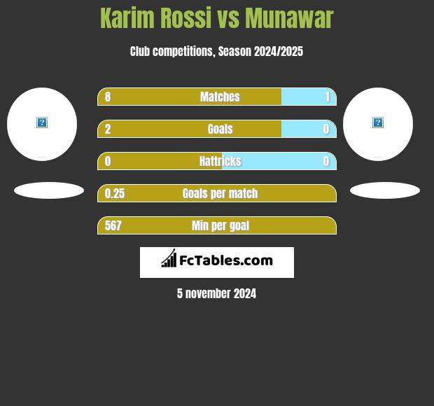 Karim Rossi vs Munawar h2h player stats