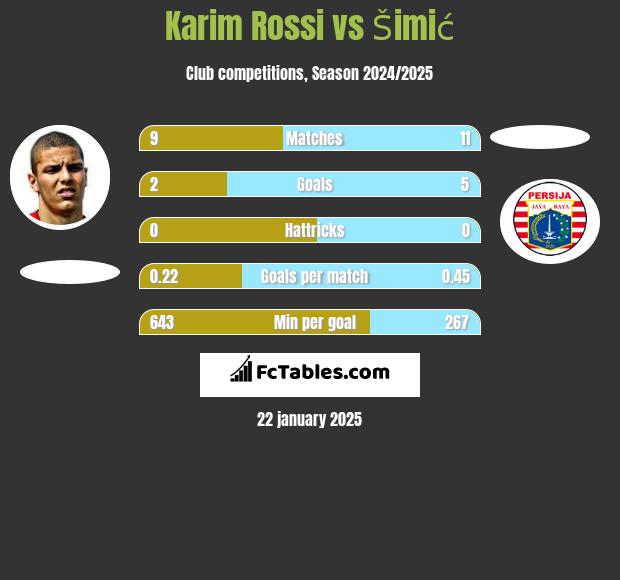 Karim Rossi vs Šimić h2h player stats