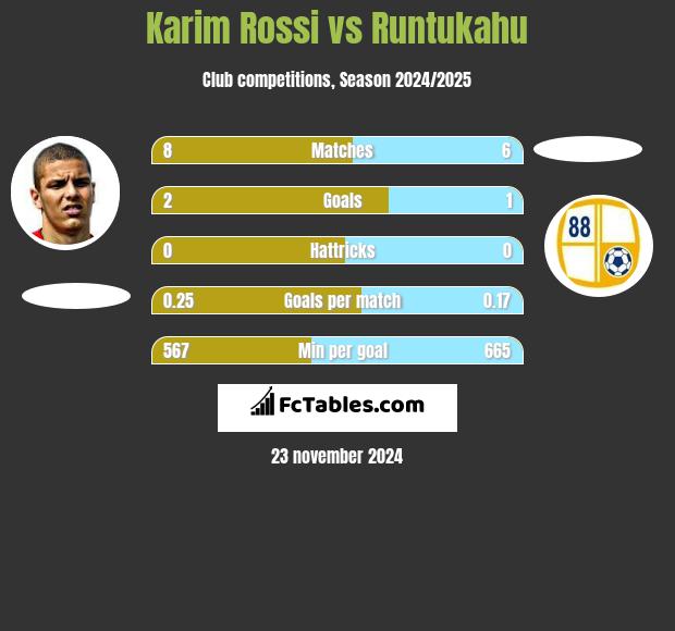 Karim Rossi vs Runtukahu h2h player stats