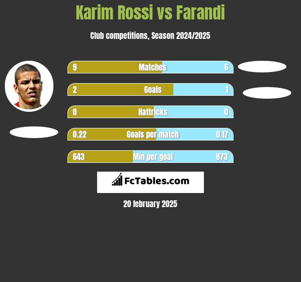 Karim Rossi vs Farandi h2h player stats