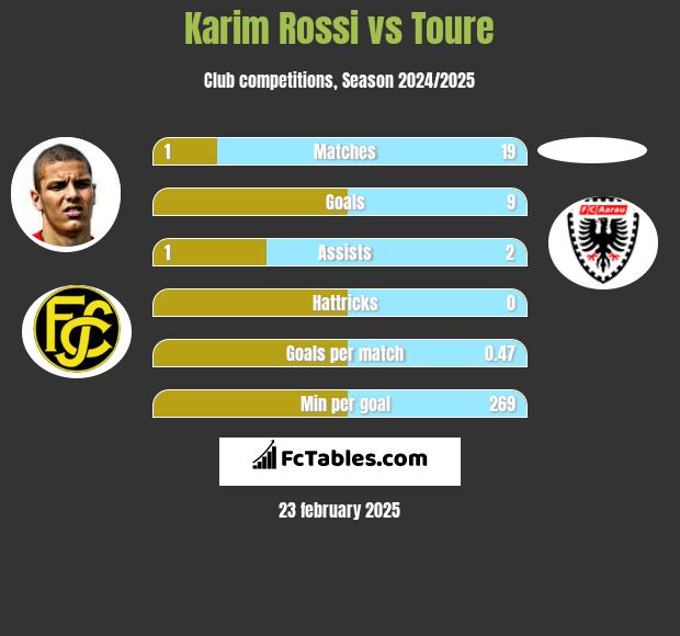 Karim Rossi vs Toure h2h player stats