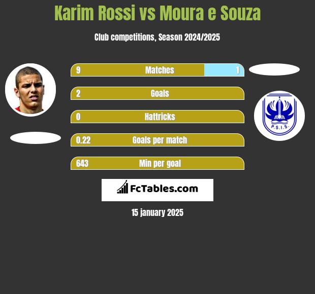 Karim Rossi vs Moura e Souza h2h player stats