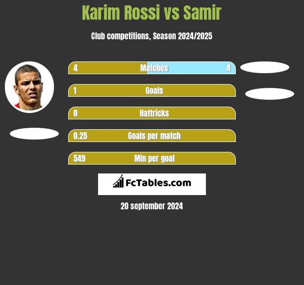 Karim Rossi vs Samir h2h player stats